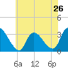 Red Bank tide chart for Sunday, May 26, 2024
