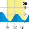 Red Bank tide chart for Tuesday, May 28, 2024