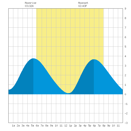 Red Bank tide chart for Friday, May 3, 2024