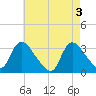 Red Bank tide chart for Friday, May 3, 2024