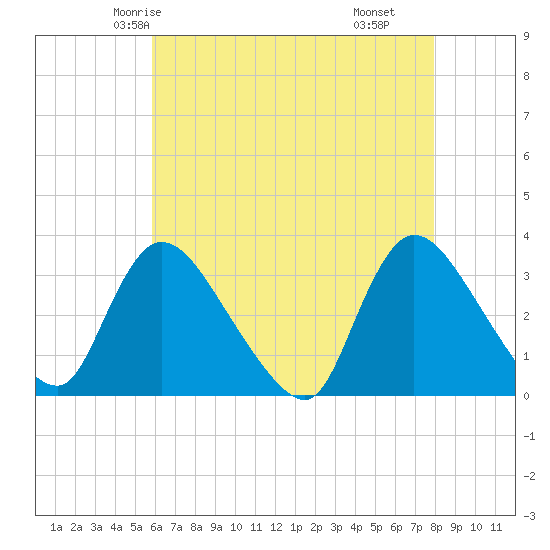 Red Bank tide chart for Saturday, May 4, 2024