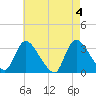 Red Bank tide chart for Saturday, May 4, 2024