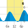 Red Bank tide chart for Monday, May 6, 2024