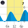 Red Bank tide chart for Tuesday, May 7, 2024