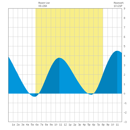 Red Bank tide chart for Thursday, May 9, 2024