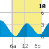 Red Bank tide chart for Monday, June 10, 2024