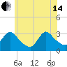 Red Bank tide chart for Friday, June 14, 2024