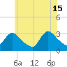 Red Bank tide chart for Saturday, June 15, 2024