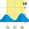 Red Bank tide chart for Sunday, June 16, 2024