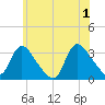 Red Bank tide chart for Saturday, June 1, 2024