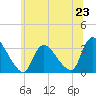 Red Bank tide chart for Sunday, June 23, 2024