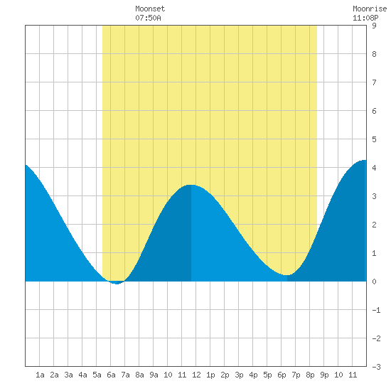 Red Bank tide chart for Monday, June 24, 2024