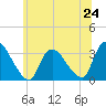 Red Bank tide chart for Monday, June 24, 2024
