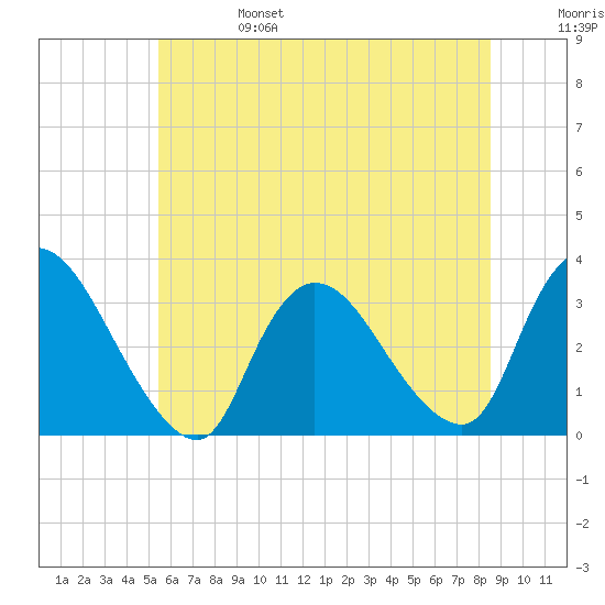 Red Bank tide chart for Tuesday, June 25, 2024