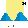 Red Bank tide chart for Sunday, June 30, 2024
