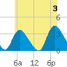 Red Bank tide chart for Monday, June 3, 2024