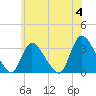 Red Bank tide chart for Tuesday, June 4, 2024