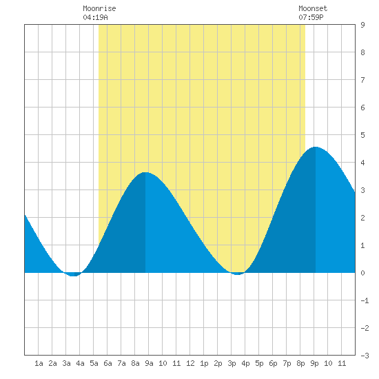Red Bank tide chart for Wednesday, June 5, 2024