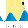 Red Bank tide chart for Wednesday, June 5, 2024