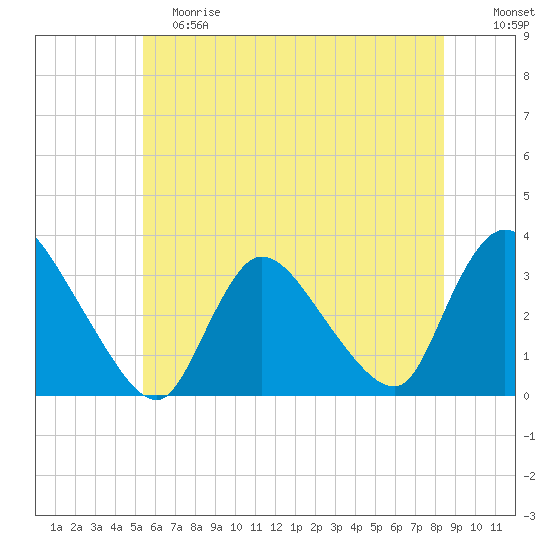 Red Bank tide chart for Saturday, June 8, 2024