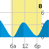 Red Bank tide chart for Saturday, June 8, 2024