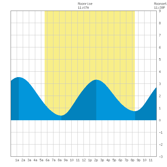 Red Bank tide chart for Thursday, July 11, 2024