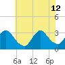 Red Bank tide chart for Friday, July 12, 2024