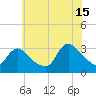 Red Bank tide chart for Monday, July 15, 2024