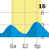 Red Bank tide chart for Tuesday, July 16, 2024