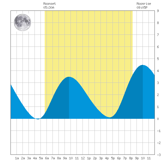 Red Bank tide chart for Sunday, July 21, 2024