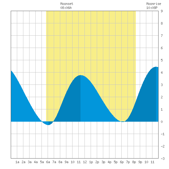 Red Bank tide chart for Tuesday, July 23, 2024