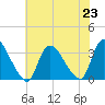 Red Bank tide chart for Tuesday, July 23, 2024