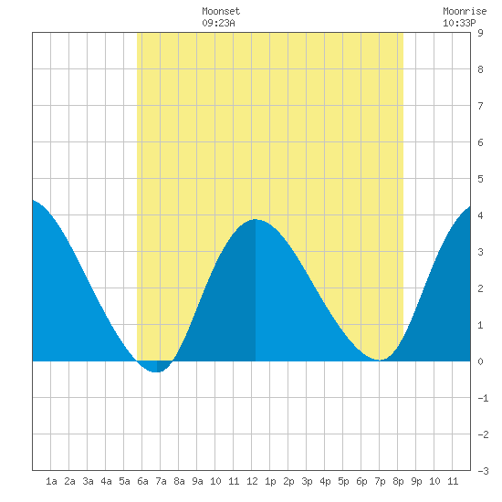 Red Bank tide chart for Wednesday, July 24, 2024