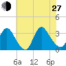 Red Bank tide chart for Saturday, July 27, 2024