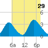 Red Bank tide chart for Monday, July 29, 2024