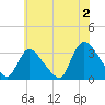 Red Bank tide chart for Tuesday, July 2, 2024