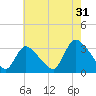 Red Bank tide chart for Wednesday, July 31, 2024