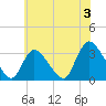 Red Bank tide chart for Wednesday, July 3, 2024
