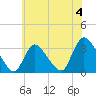 Red Bank tide chart for Thursday, July 4, 2024