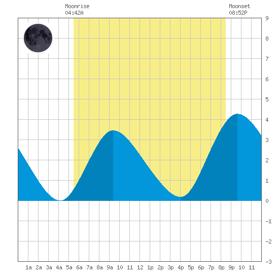 Red Bank tide chart for Friday, July 5, 2024
