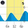 Red Bank tide chart for Friday, July 5, 2024