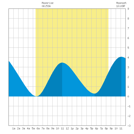 Red Bank tide chart for Sunday, July 7, 2024