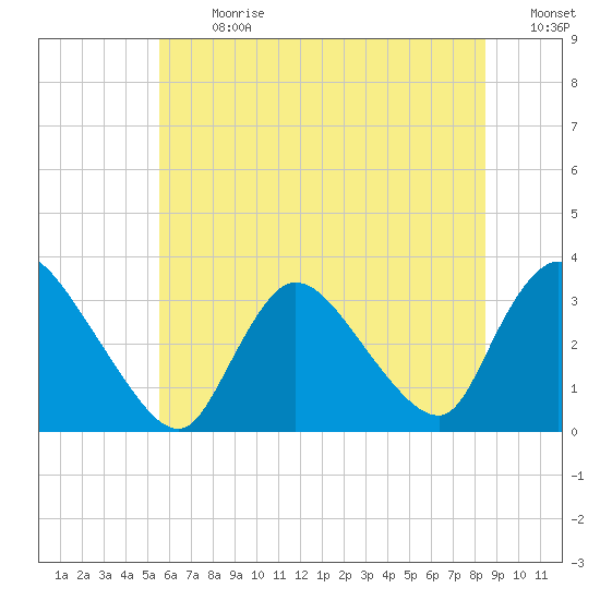 Red Bank tide chart for Monday, July 8, 2024