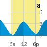 Red Bank tide chart for Monday, July 8, 2024