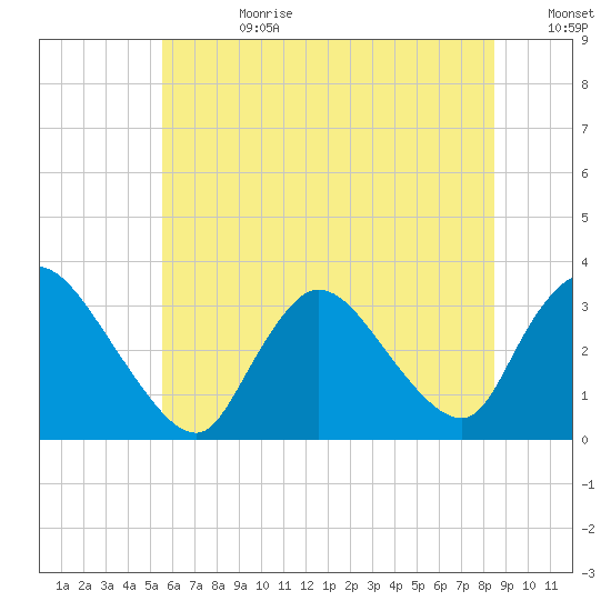 Red Bank tide chart for Tuesday, July 9, 2024