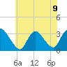 Red Bank tide chart for Tuesday, July 9, 2024