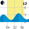 Red Bank tide chart for Monday, August 12, 2024