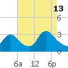 Red Bank tide chart for Tuesday, August 13, 2024