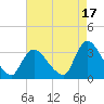 Red Bank tide chart for Saturday, August 17, 2024