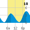 Red Bank tide chart for Sunday, August 18, 2024